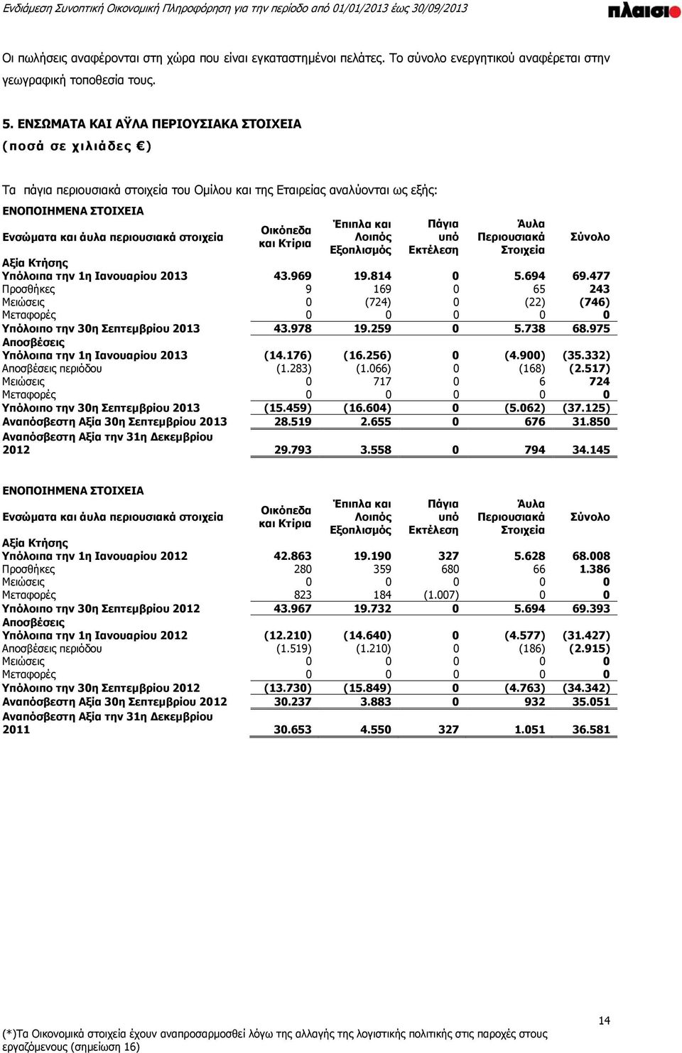 Έπιπλα και Λοιπός Εξοπλισμός Πάγια υπό Εκτέλεση Άυλα Περιουσιακά Στοιχεία Σύνολο Αξία Κτήσης Υπόλοιπα την 1η Ιανουαρίου 2013 43.969 19.814 0 5.694 69.
