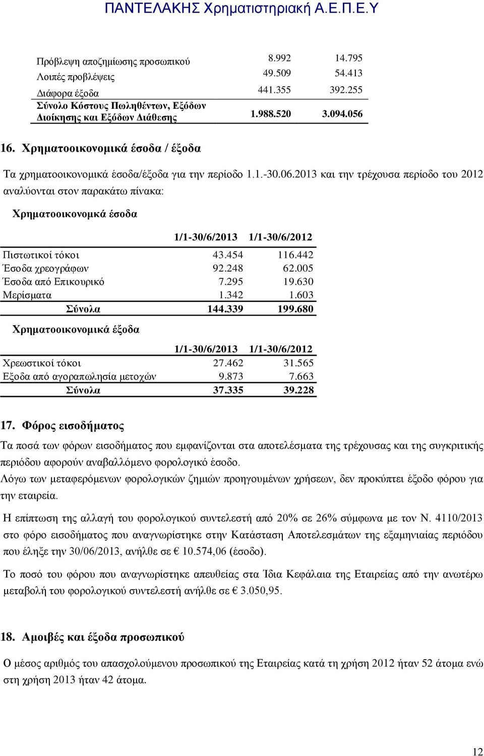 2013 και την τρέχουσα περίοδο του 2012 αναλύονται στον παρακάτω πίνακα: Χρηματοοικονομκά έσοδα 1/1-30/6/2013 1/1-30/6/2012 Πιστωτικοί τόκοι 43.454 116.442 Έσοδα χρεογράφων 92.248 62.