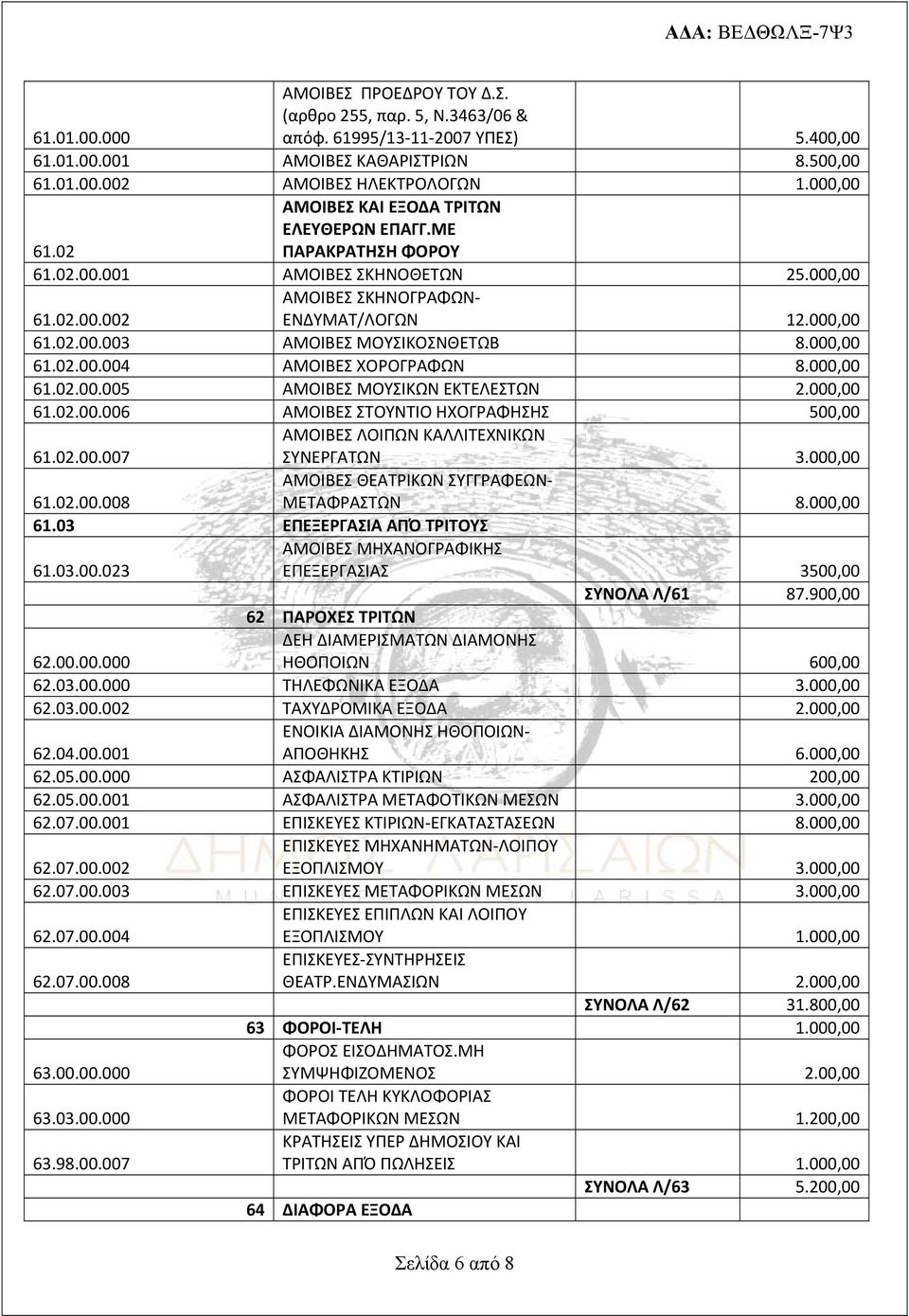 000,00 61.02.00.004 ΑΜΟΙΒΕΣ ΧΟΡΟΓΡΑΦΩΝ 8.000,00 61.02.00.005 ΑΜΟΙΒΕΣ ΜΟΥΣΙΚΩΝ ΕΚΤΕΛΕΣΤΩΝ 2.000,00 61.02.00.006 ΑΜΟΙΒΕΣ ΣΤΟΥΝΤΙΟ ΗΧΟΓΡΑΦΗΣΗΣ 500,00 61.02.00.007 ΑΜΟΙΒΕΣ ΛΟΙΠΩΝ ΚΑΛΛΙΤΕΧΝΙΚΩΝ ΣΥΝΕΡΓΑΤΩΝ 3.