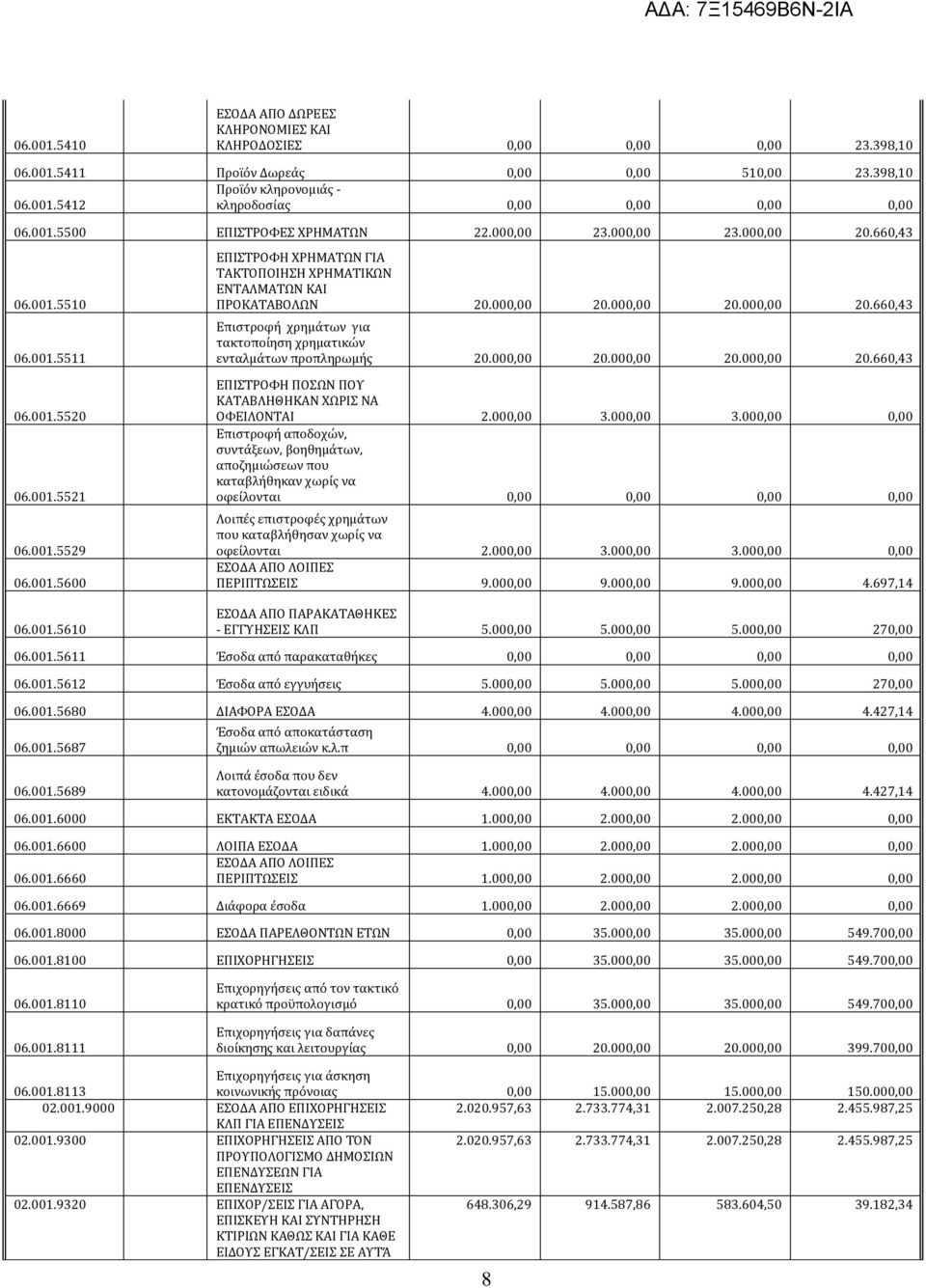 000,00 20.000,00 20.000,00 20.660,43 ΕΠΙΣΤΡΟΦΗ ΠΟΣΩΝ ΠΟΥ ΚΑΤΑΒΛΗΘΗΚΑΝ ΧΩΡΙΣ ΝΑ ΟΦΕΙΛΟΝΤΑΙ 2.000,00 3.