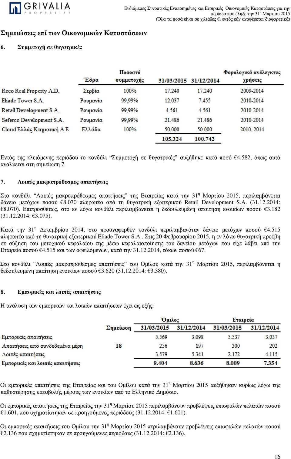 070 πληρωτέο από τη θυγατρική εξωτερικού Retail Development S.A. (31.12.2014: 8.070). Επιπροσθέτως, στο εν λόγω κονδύλι περιλαµβάνεται η δεδουλευµένη απαίτηση ενοικίων ποσού 3.182 (31.12.2014: 3.075).