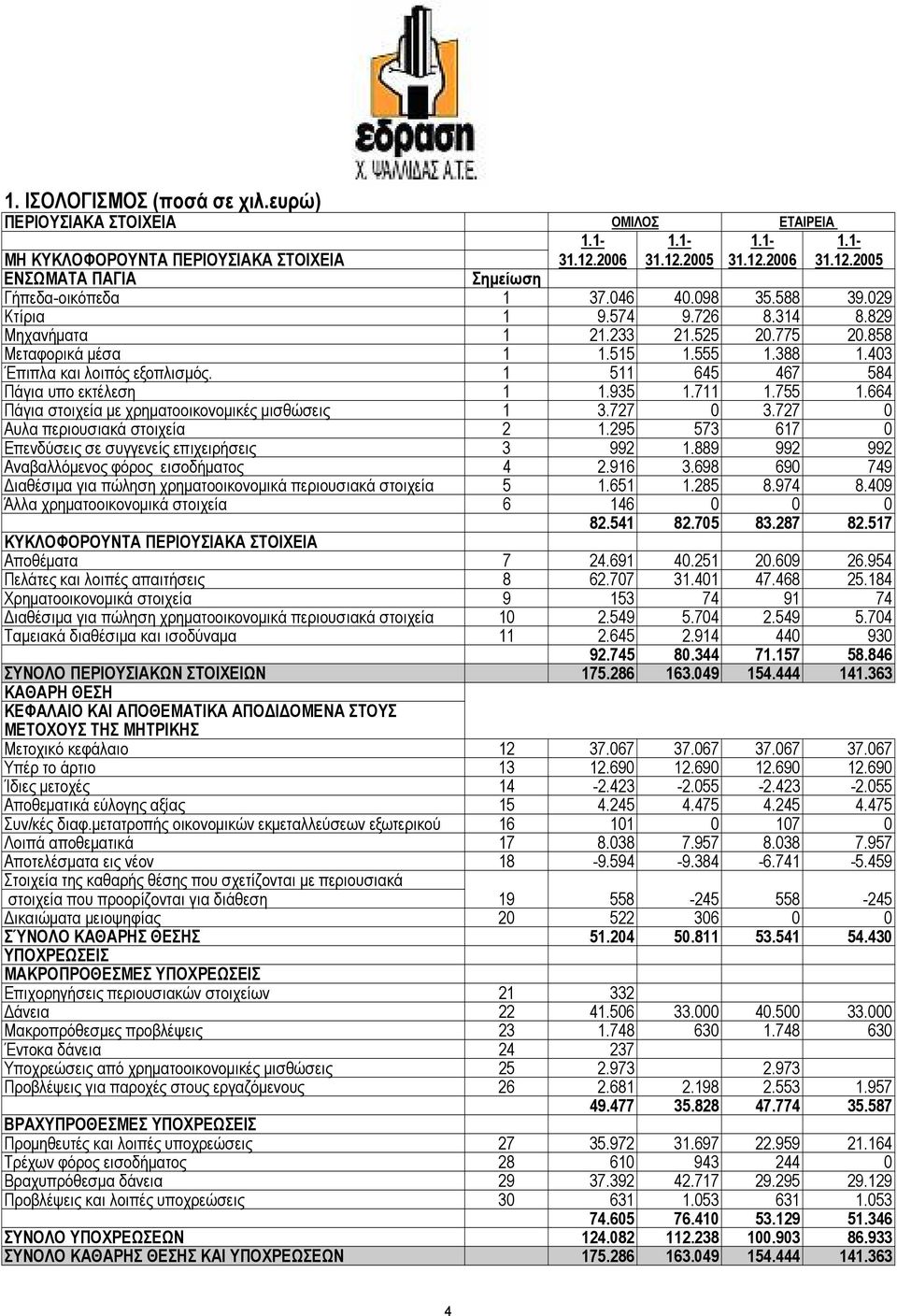 1 511 645 467 584 Πάγια υπο εκτέλεση 1 1.935 1.711 1.755 1.664 Πάγια στοιχεία µε χρηµατοοικονοµικές µισθώσεις 1 3.727 0 3.727 0 Αυλα περιουσιακά στοιχεία 2 1.