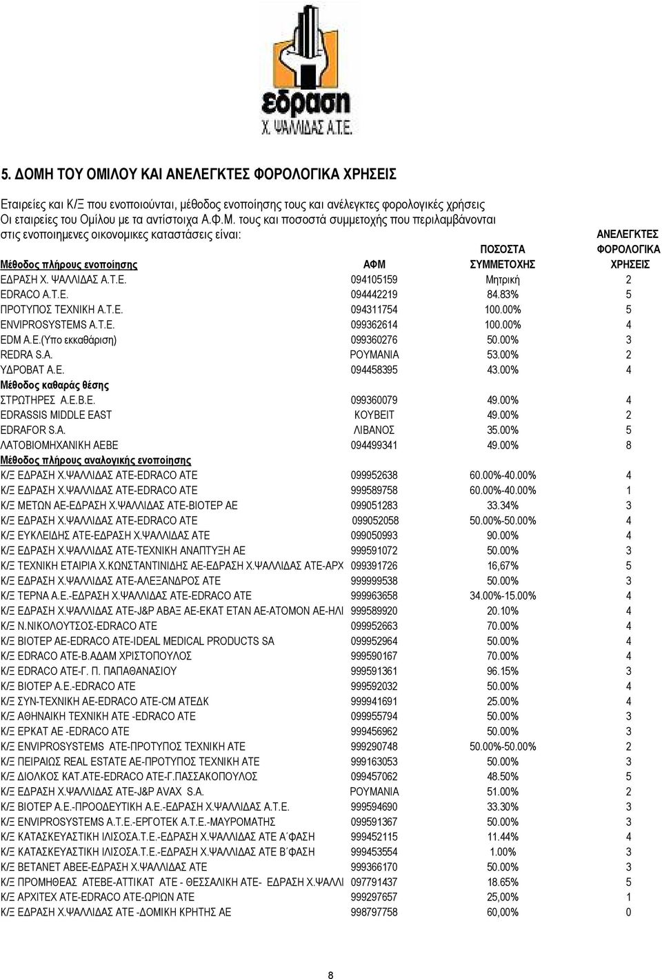 00% 3 REDRA S.A. ΡΟΥΜΑΝΙΑ 53.00% 2 Υ ΡΟΒΑΤ Α.Ε. 094458395 43.00% 4 Μέθοδος καθαράς θέσης ΣΤΡΩΤΗΡΕΣ Α.Ε.Β.Ε. 099360079 49.00% 4 EDRASSIS MIDDLE EAST ΚΟΥΒΕΙΤ 49.00% 2 EDRAFOR S.A. ΛΙΒΑΝΟΣ 35.