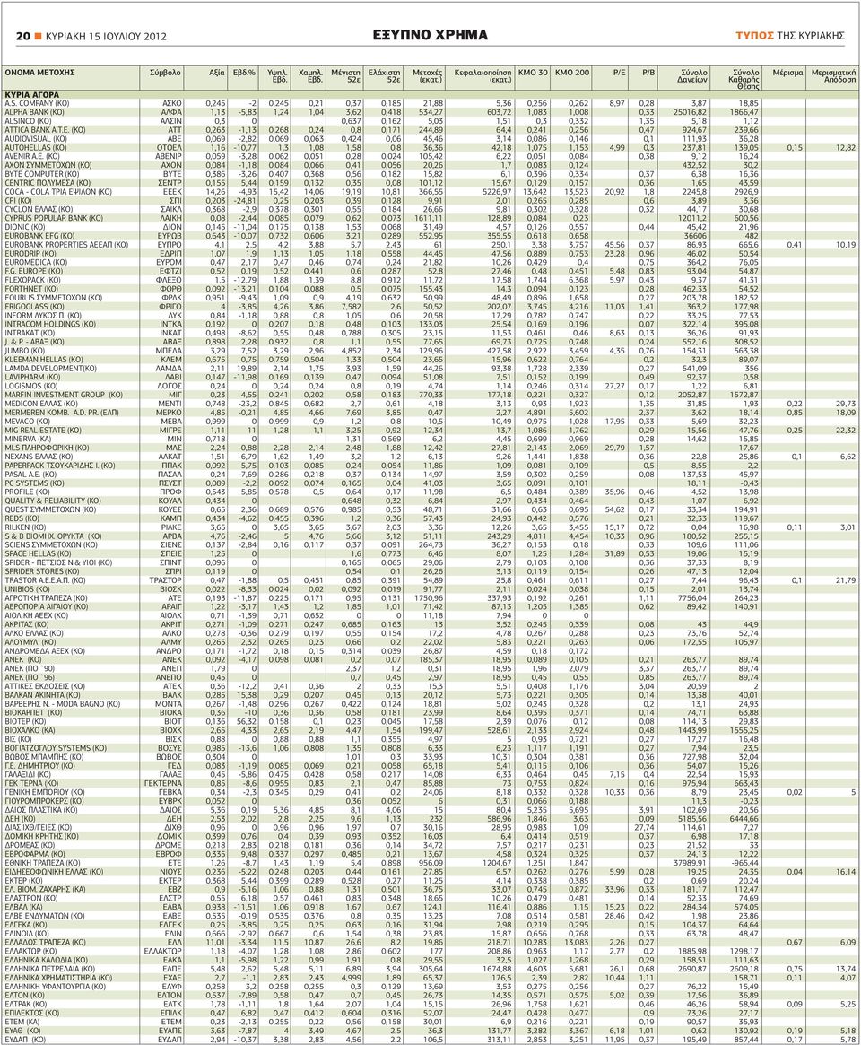 COMPANY (ΚΟ) ΑΣΚΟ 0,245-2 0,245 0,21 0,37 0,185 21,88 5,36 0,256 0,262 8,97 0,28 3,87 18,85 ALPHA ΒΑΝΚ (ΚΟ) ΑΛΦΑ 1,13-5,83 1,24 1,04 3,62 0,418 534,27 603,72 1,083 1,008 0,33 25016,82 1866,47 ALSINCO