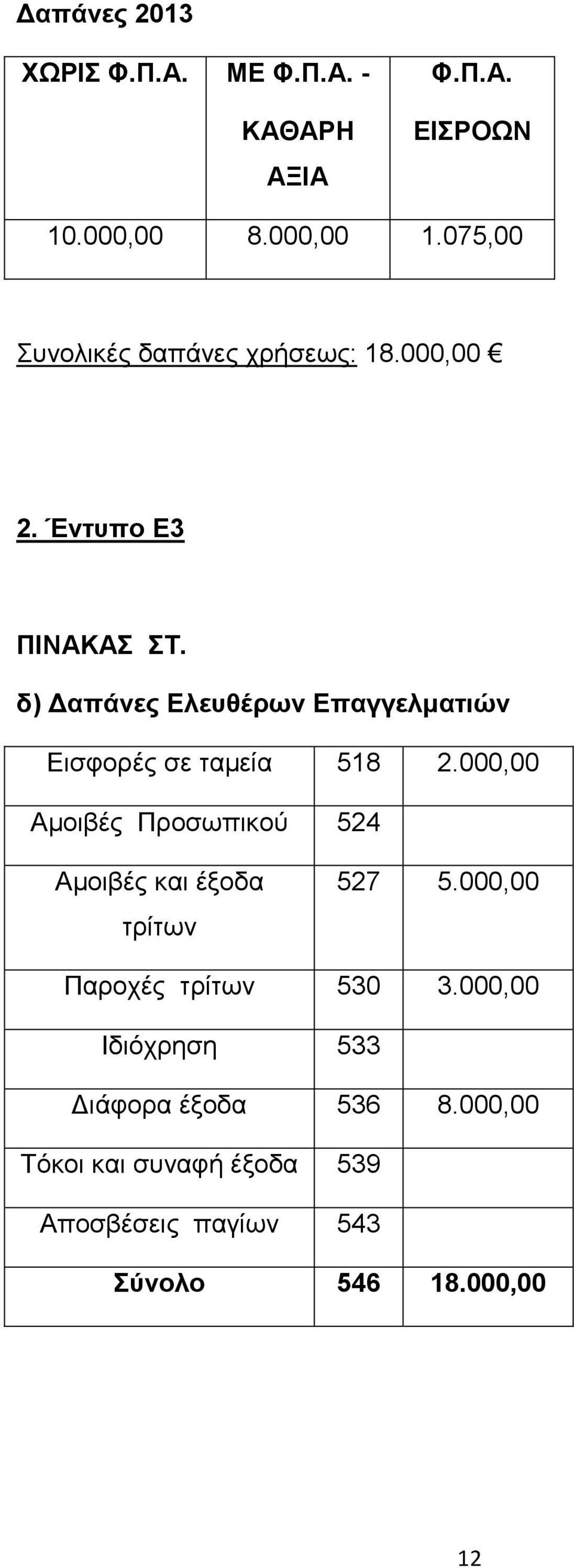 δ) Γαπάλεο Διεπζέξωλ Δπαγγεικαηηώλ Δηζθνξέο ζε ηακεία 518 2.