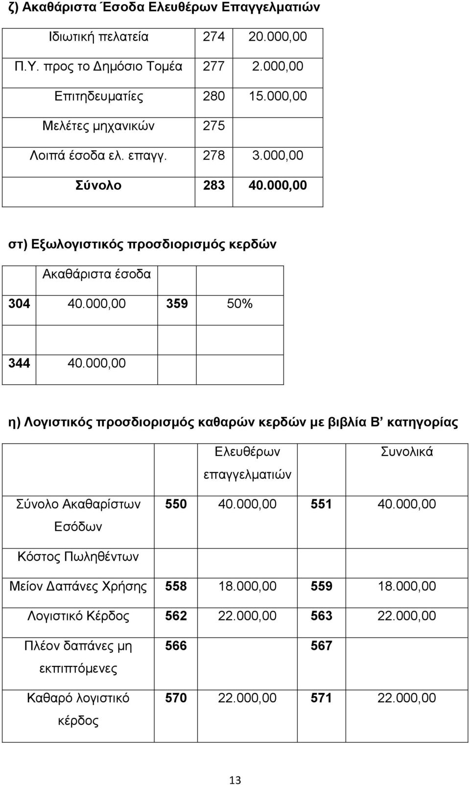 000,00 359 50% 344 40.000,00 ε) Λνγηζηηθόο πξνζδηνξηζκόο θαζαξώλ θεξδώλ κε βηβιία Β θαηεγνξίαο Διεπζέξσλ επαγγεικαηηψλ Σπλνιηθά Σχλνιν Αθαζαξίζησλ Δζφδσλ 550 40.