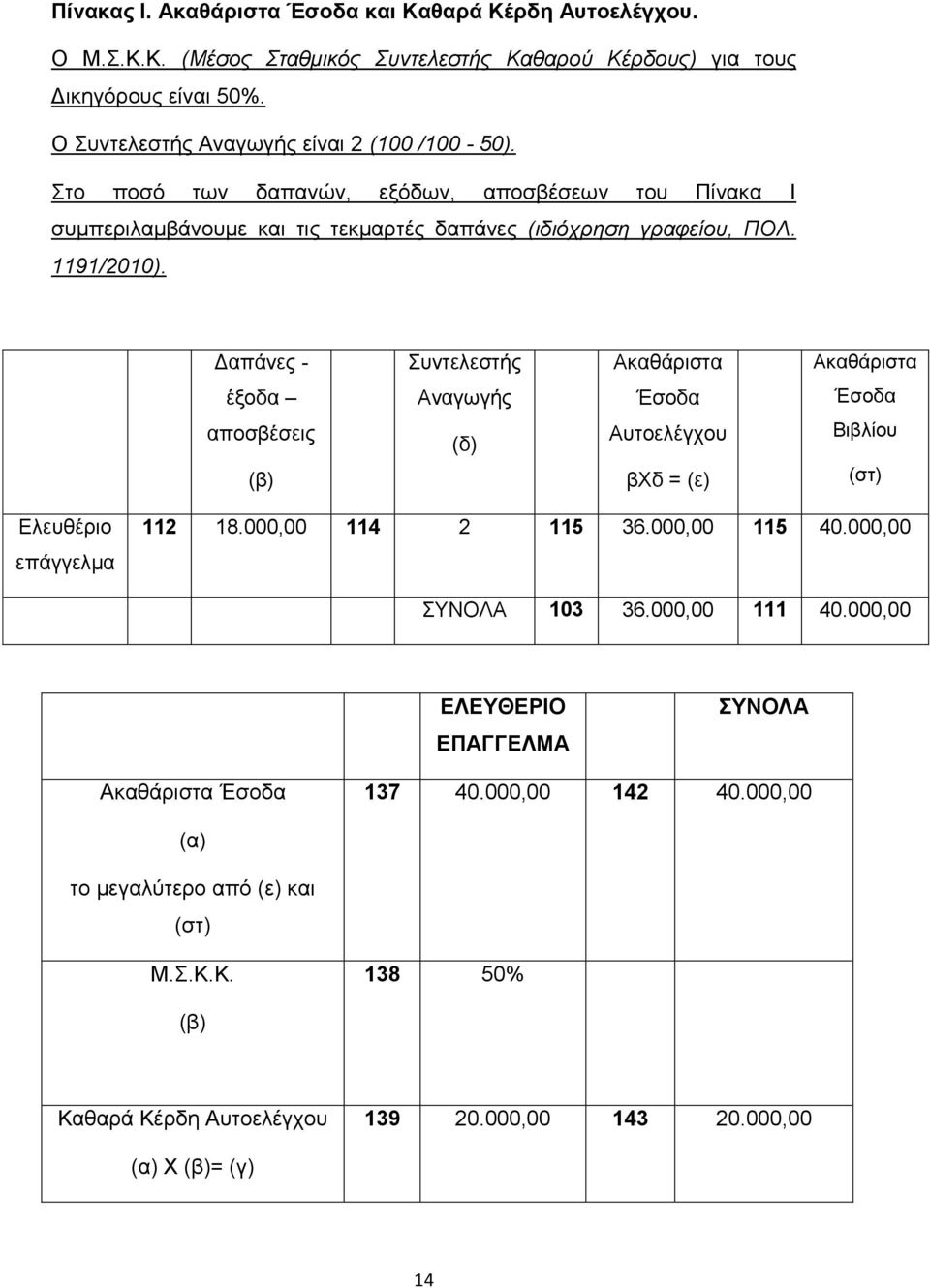 Γαπάλεο - Σπληειεζηήο Αθαζάξηζηα Αθαζάξηζηα έμνδα Αλαγσγήο Έζνδα Έζνδα απνζβέζεηο (β) (δ) Απηνειέγρνπ βφδ = (ε) Βηβιίνπ (ζη) Διεπζέξην επάγγεικα 112 18.000,00 114 2 115 36.000,00 115 40.