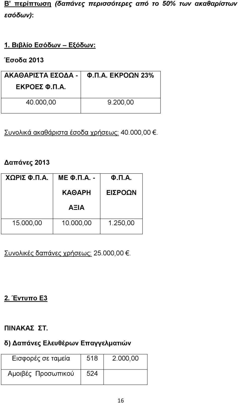 200,00 Σπλνιηθά αθαζάξηζηα έζνδα ρξήζεσο: 40.000,00. Γαπάλεο 2013 ΥΩΡΗ Φ.Π.Α. ΜΔ Φ.Π.Α. - ΚΑΘΑΡΖ Φ.Π.Α. ΔΗΡΟΩΝ ΑΞΗΑ 15.