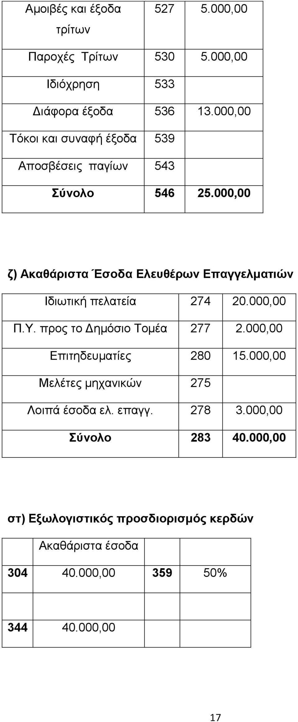 000,00 δ) Αθαζάξηζηα Έζνδα Διεπζέξωλ Δπαγγεικαηηώλ Ιδησηηθή πειαηεία 274 20.000,00 Π.Υ. πξνο ην Γεκφζην Τνκέα 277 2.