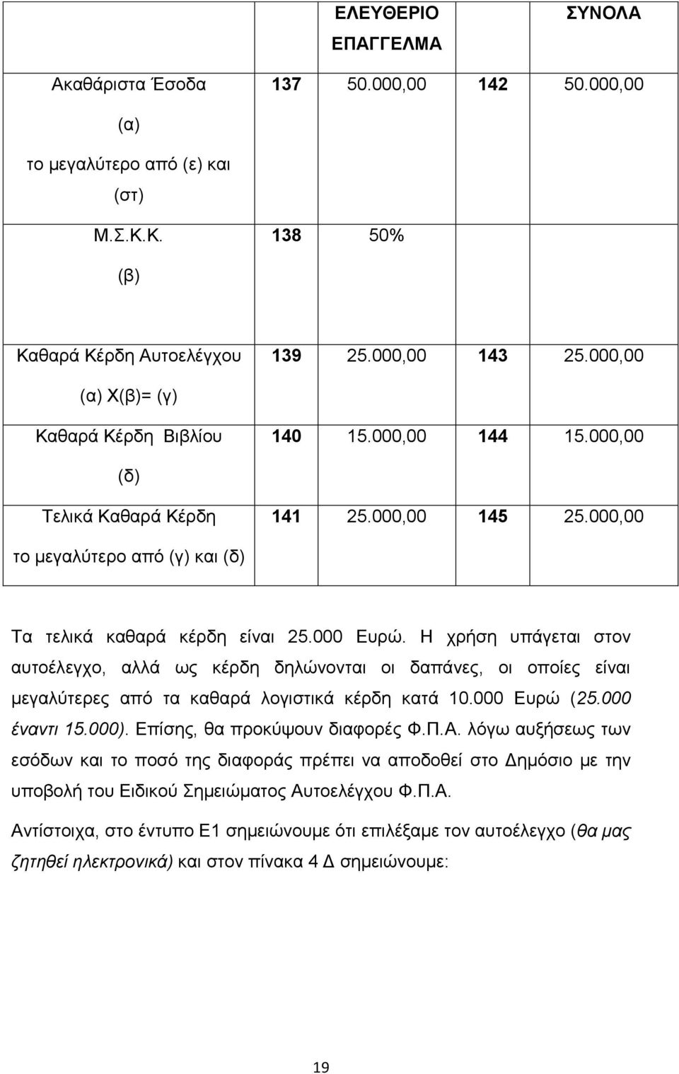 Η ρξήζε ππάγεηαη ζηνλ απηνέιεγρν, αιιά σο θέξδε δειψλνληαη νη δαπάλεο, νη νπνίεο είλαη κεγαιχηεξεο απφ ηα θαζαξά ινγηζηηθά θέξδε θαηά 10.000 Δπξψ (25.000 έλαληη 15.000).