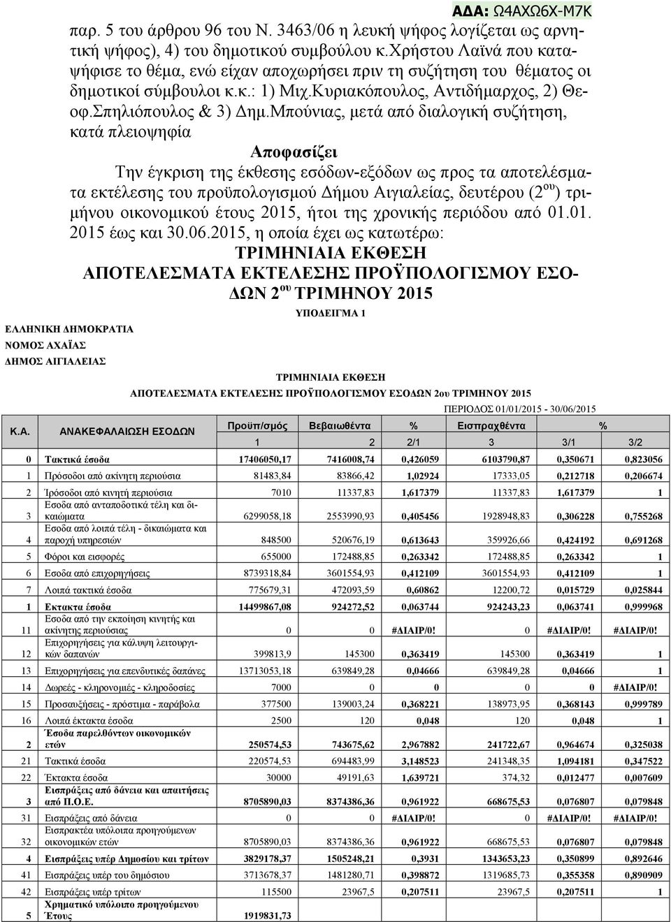 Μπούνιας, μετά από διαλογική συζήτηση, κατά πλειοψηφία Αποφασίζει Την έγκριση της έκθεσης εσόδων-εξόδων ως προς τα αποτελέσματα εκτέλεσης του προϋπολογισμού Δήμου Αιγιαλείας, δευτέρου (2 ου )