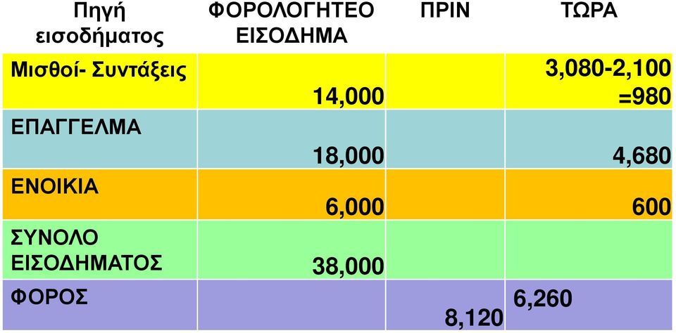 14,000 ΣΥΝΟΛΟ ΕΙΣΟ ΗΜΑΤΟΣ 38,000 ΦΟΡΟΣ ΠΡΙΝ