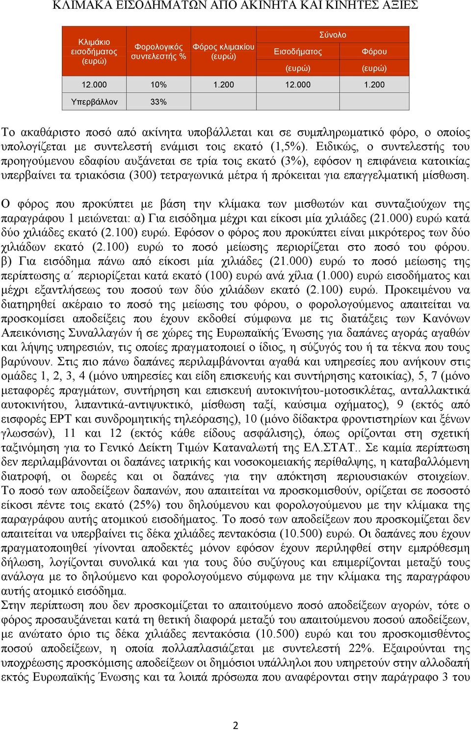 Δηδηθψο, ν ζπληειεζηήο ηνπ πξνεγνχκελνπ εδαθίνπ απμάλεηαη ζε ηξία ηνηο εθαηφ (3%), εθφζνλ ε επηθάλεηα θαηνηθίαο ππεξβαίλεη ηα ηξηαθφζηα (300) ηεηξαγσληθά κέηξα ή πξφθεηηαη γηα επαγγεικαηηθή κίζζσζε.