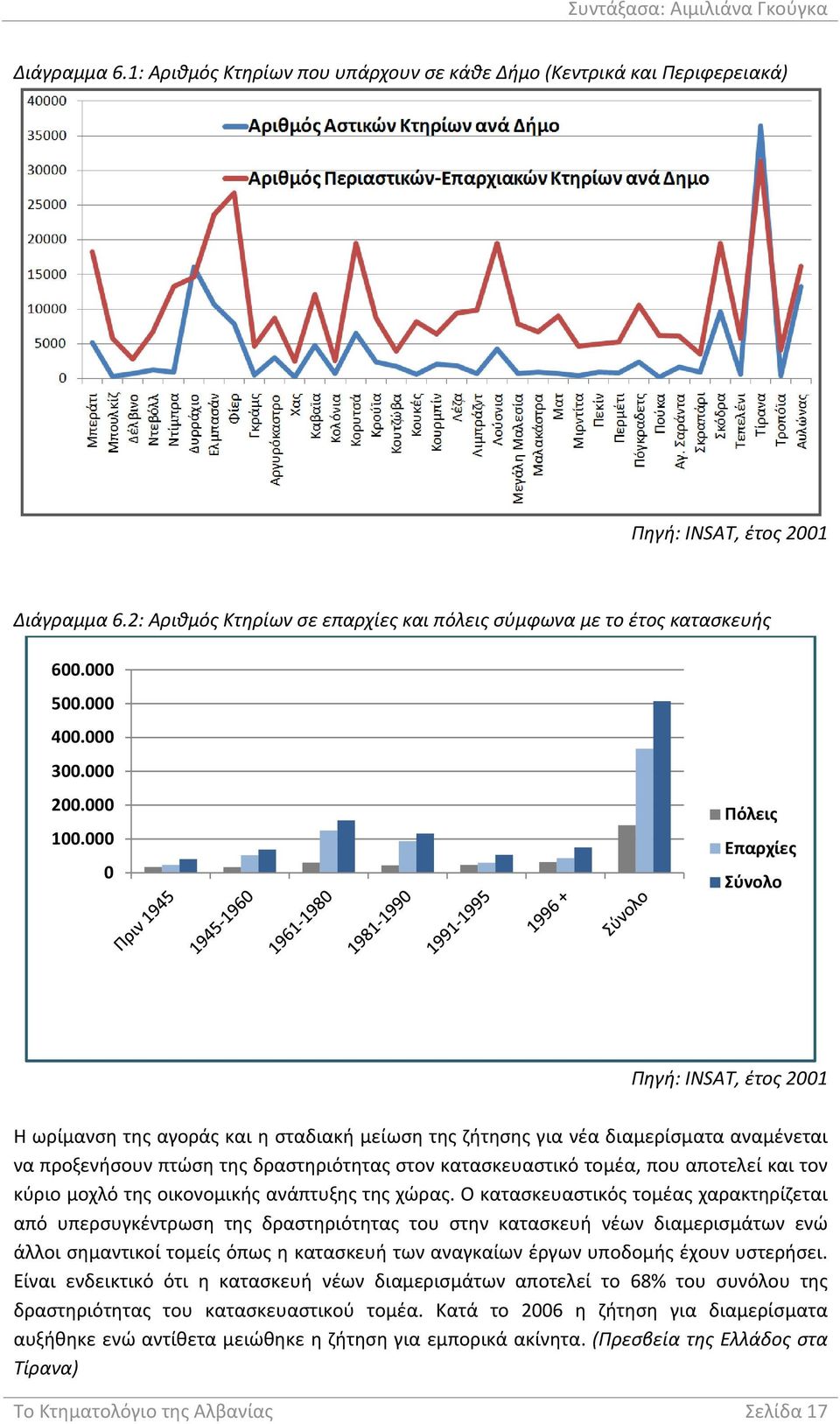 000 0 Πόλεις Επαρχίες Σύνολο Πηγή: INSAT, έτος 2001 Η ωρίμανση της αγοράς και η σταδιακή μείωση της ζήτησης για νέα διαμερίσματα αναμένεται να προξενήσουν πτώση της δραστηριότητας στον κατασκευαστικό