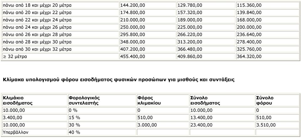 200,00 278.400,00 πάνω από 30 και μέχρι 32 μέτρα 407.200,00 366.480,00 325.760,00 32 μέτρα 455.400,00 409.860,00 364.