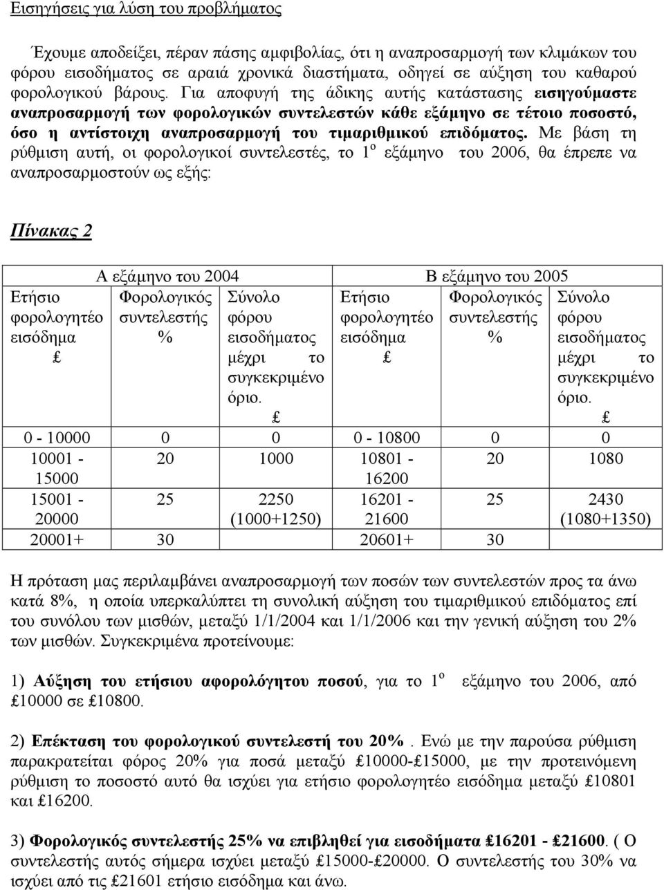 Για αποφυγή της άδικης αυτής κατάστασης εισηγούµαστε αναπροσαρµογή των φορολογικών συντελεστών κάθε εξάµηνο σε τέτοιο ποσοστό, όσο η αντίστοιχη αναπροσαρµογή του τιµαριθµικού επιδόµατος.