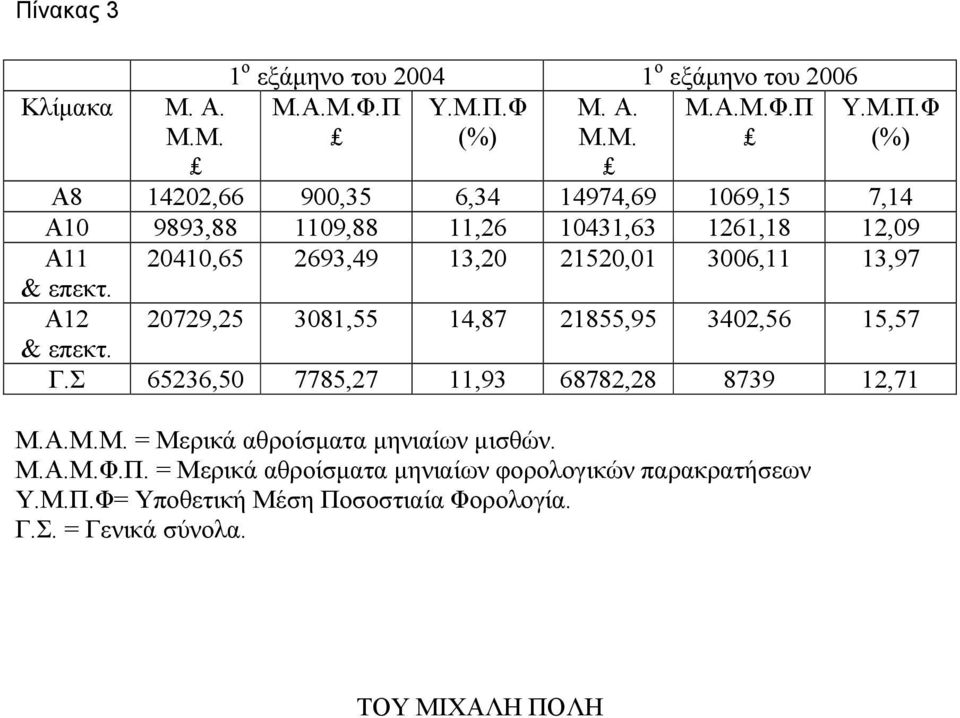 Α12 20729,25 3081,55 14,87 21855,95 3402,56 15,57 & επεκτ. Γ.Σ 65236,50 7785,27 11,93 68782,28 8739 12,71 Μ.Α.Μ.Μ. = Μερικά αθροίσµατα µηνιαίων µισθών.