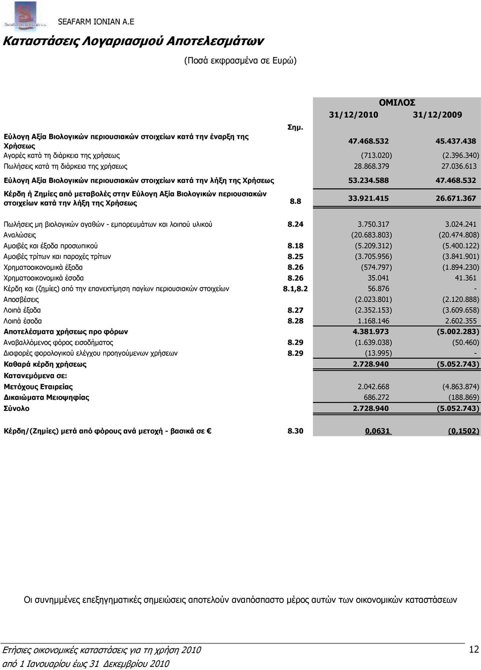 613 Εύλογη Αξία Βιολογικών περιουσιακών στοιχείων κατά την λήξη της Χρήσεως 53.234.588 47.468.
