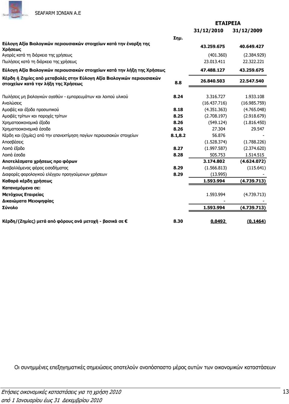 675 Κέρδη ή Ζηµίες από µεταβολές στην Εύλογη Αξία Βιολογικών περιουσιακών στοιχείων κατά την λήξη της Χρήσεως 8.8 26.840.503 22.547.