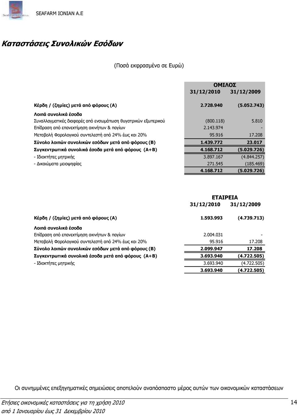974 - Μεταβολή Φορολογικού συντελεστή από 24% έως και 20% 95.916 17.208 Σύνολο λοιπών συνολικών εσόδων µετά από φόρους (Β) 1.439.772 23.017 Συγκεντρωτικά συνολικά έσοδα µετά από φόρους (Α+Β) 4.168.