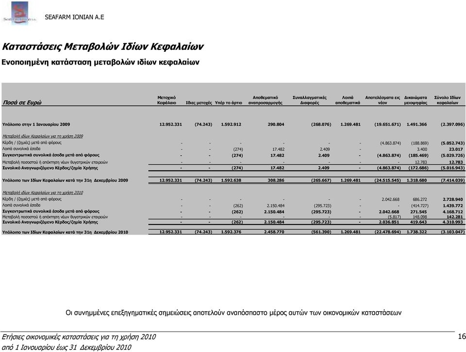 Λοιπά αποθεµατικά Αποτελέσµατα εις νέον ικαιώµατα µειοψηφίας Σύνολο Ιδίων κεφαλαίων Υπόλοιπο στην 1 Ιανουαρίου 2009 12.952.331 (74.243) 1.592.912 290.804 (268.076) 1.269.481 (19.651.671) 1.491.366 (2.