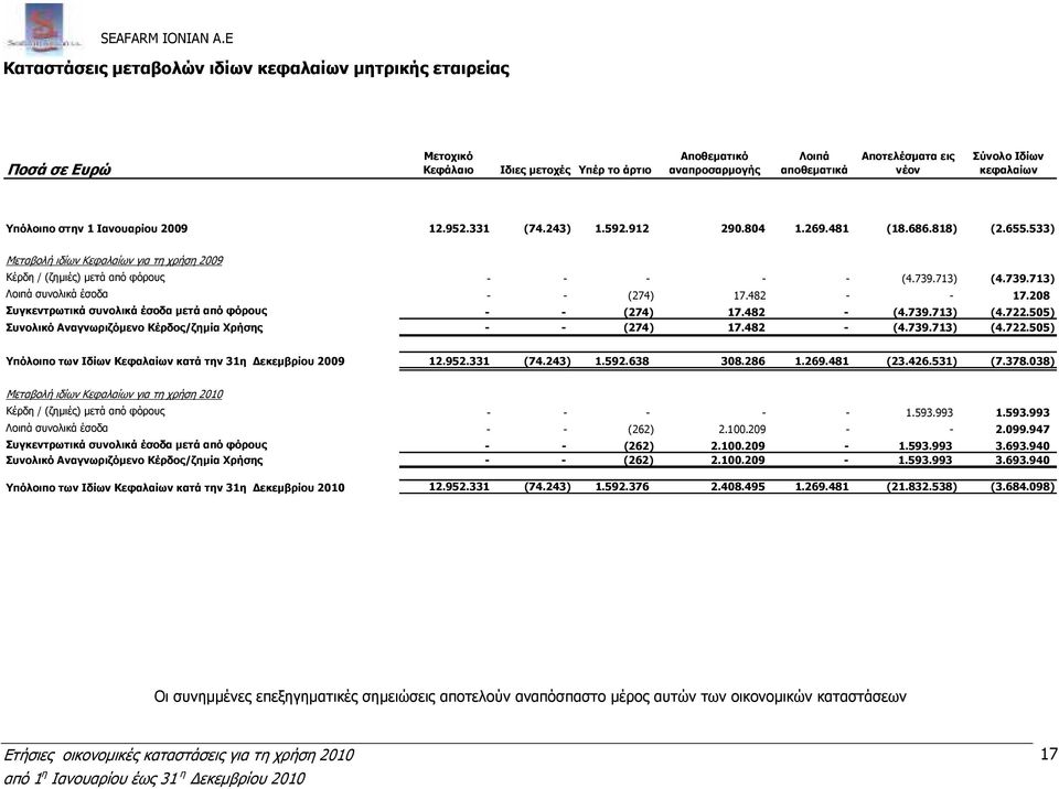 κεφαλαίων Υπόλοιπο στην 1 Ιανουαρίου 2009 12.952.331 (74.243) 1.592.912 290.804 1.269.481 (18.686.818) (2.655.