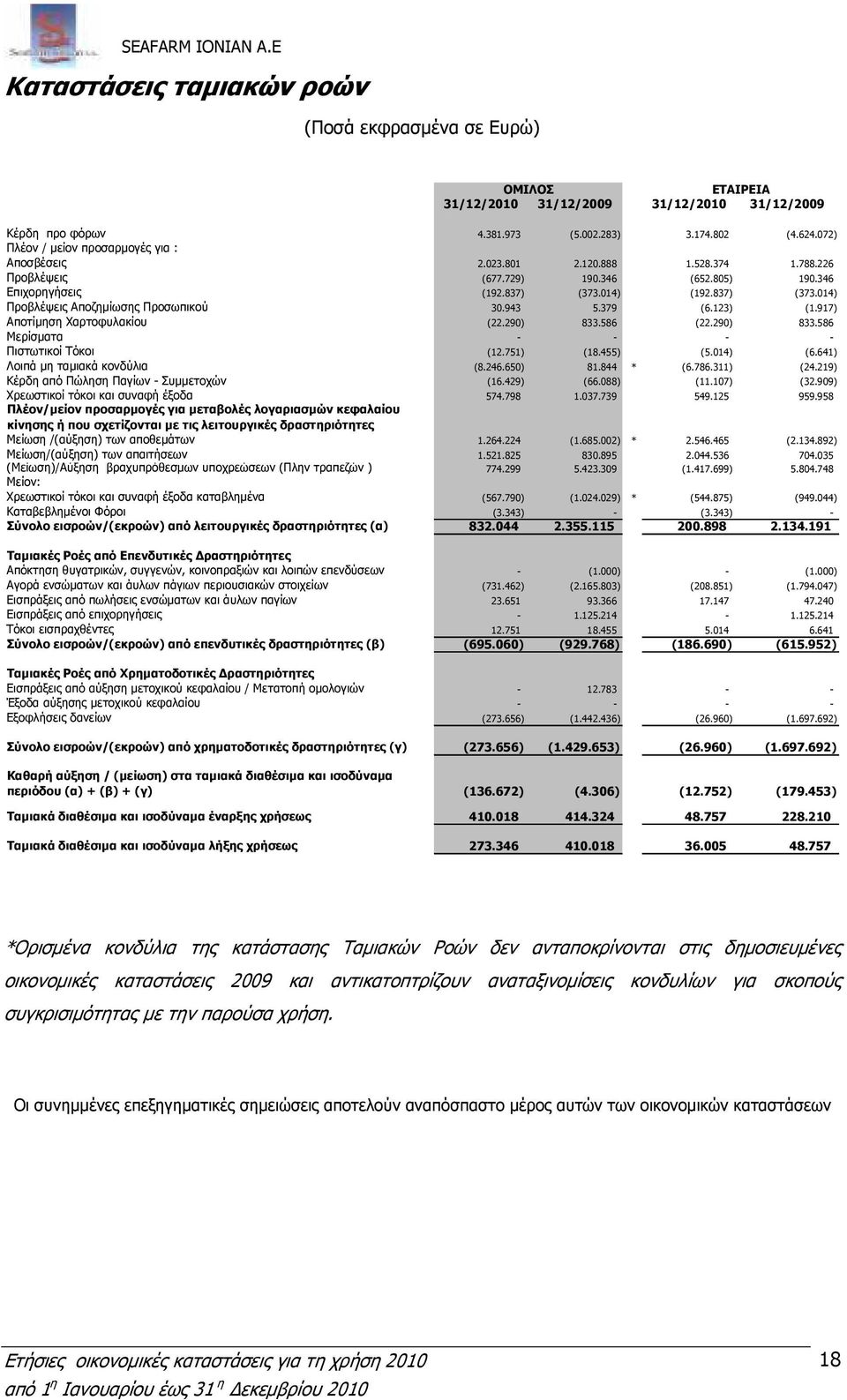014) (192.837) (373.014) Προβλέψεις Αποζηµίωσης Προσωπικού 30.943 5.379 (6.123) (1.917) Αποτίµηση Χαρτοφυλακίου (22.290) 833.586 (22.290) 833.586 Μερίσµατα - - - - Πιστωτικοί Τόκοι (12.751) (18.