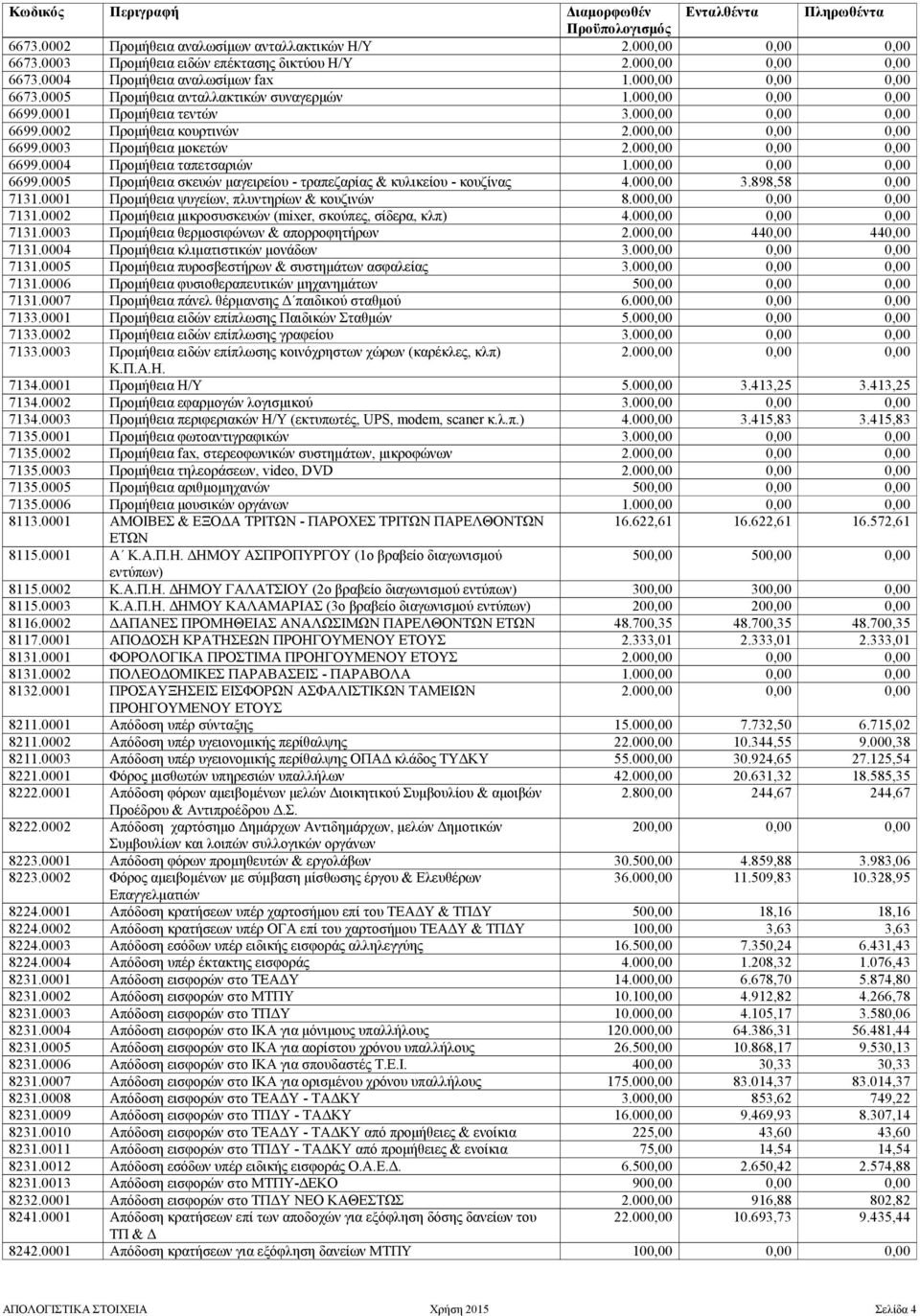 000,00 0,00 0,00 6699.0004 Προμήθεια ταπετσαριών 1.000,00 0,00 0,00 6699.0005 Προμήθεια σκευών μαγειρείου - τραπεζαρίας & κυλικείου - κουζίνας 4.000,00 3.898,58 0,00 7131.