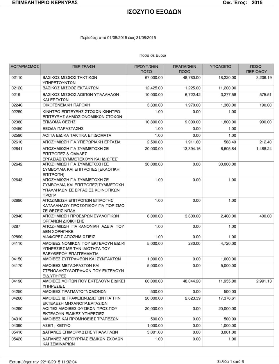 51 19 02250 02380 ΚΙΝΗΤΡΟ ΕΠΙΤΕΥΞΗΣ ΣΤΟΧΩΝ-ΚΙΝΗΤΡΟ ΕΠΙΤΕΥΞΗΣ ΗΜΟΣΙΟΝΟΜΙΙΚΩΝ ΣΤΟΧΩΝ ΕΠΙ ΟΜΑ ΘΕΣΗΣ 10,80 9,00 1,80 90 02450 ΕΞΟ Α ΠΑΡΑΣΤΑΣΗΣ 02590 ΛΟΙΠΑ ΕΙ ΙΚΑ ΤΑΚΤΙΚΑ ΕΠΙ ΟΜΑΤΑ 02610 ΑΠΟΖΗΜΙΩΣΗ ΓΙΑ