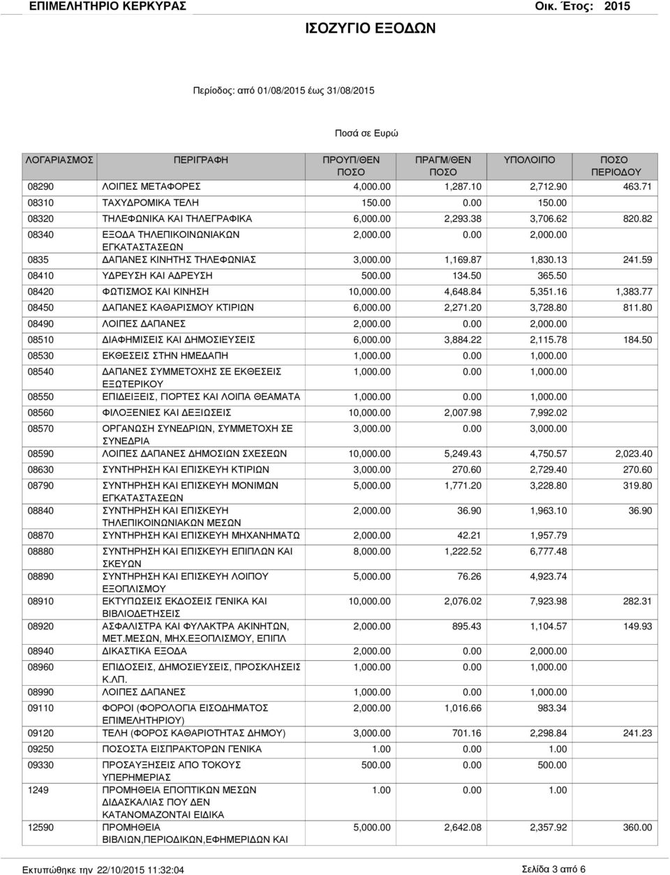 84 5,351.16 1,383.77 08450 ΑΠΑΝΕΣ ΚΑΘΑΡΙΣΜΟΥ ΚΤΙΡΙΩΝ 6,00 2,271.20 3,728.80 811.80 08490 ΛΟΙΠΕΣ ΑΠΑΝΕΣ 2,00 2,00 08510 ΙΑΦΗΜΙΣΕΙΣ ΚΑΙ ΗΜΟΣΙΕΥΣΕΙΣ 6,00 3,884.22 2,115.78 184.