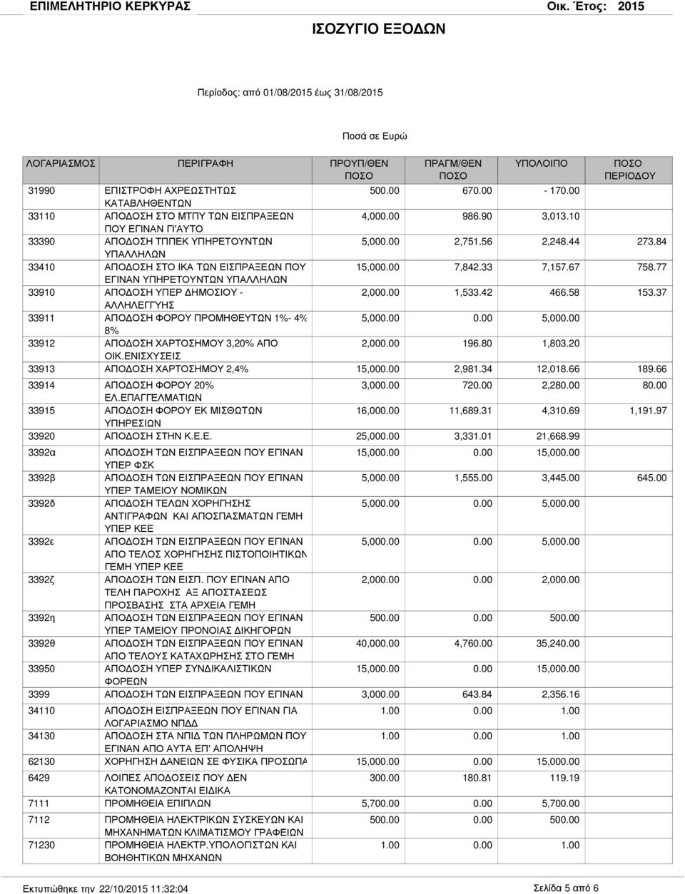 ΕΝΙΣΧΥΣΕΙΣ ΑΠΟ ΟΣΗ ΧΑΡΤΟΣΗΜΟΥ 2,4% 50 4,00 5,00 15,00 2,00 5,00 2,00 15,00 67 986.90 2,751.56 7,842.33 1,533.42 196.80 2,981.34-17 3,013.10 2,248.44 7,157.67 466.58 5,00 1,803.20 12,018.66 273.84 758.