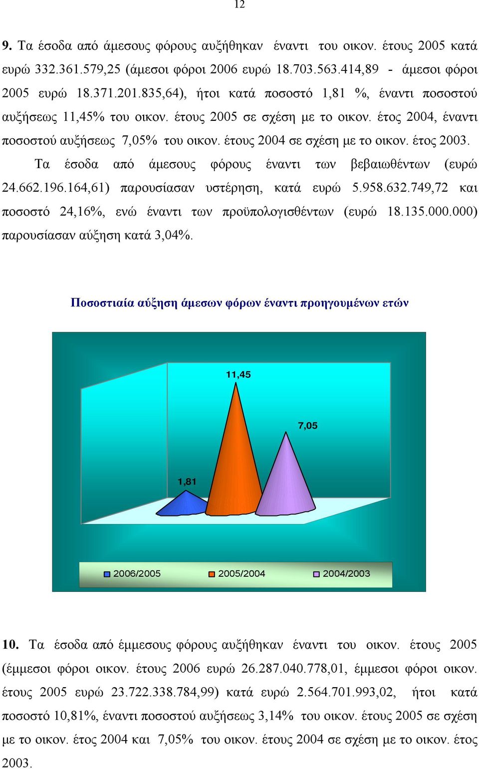 έτος 2003. Τα έσοδα από άμεσους φόρους έναντι των βεβαιωθέντων (ευρώ 24.662.196.164,61) παρουσίασαν υστέρηση, κατά ευρώ 5.958.632.749,72 και ποσοστό 24,16%, ενώ έναντι των προϋπολογισθέντων (ευρώ 18.