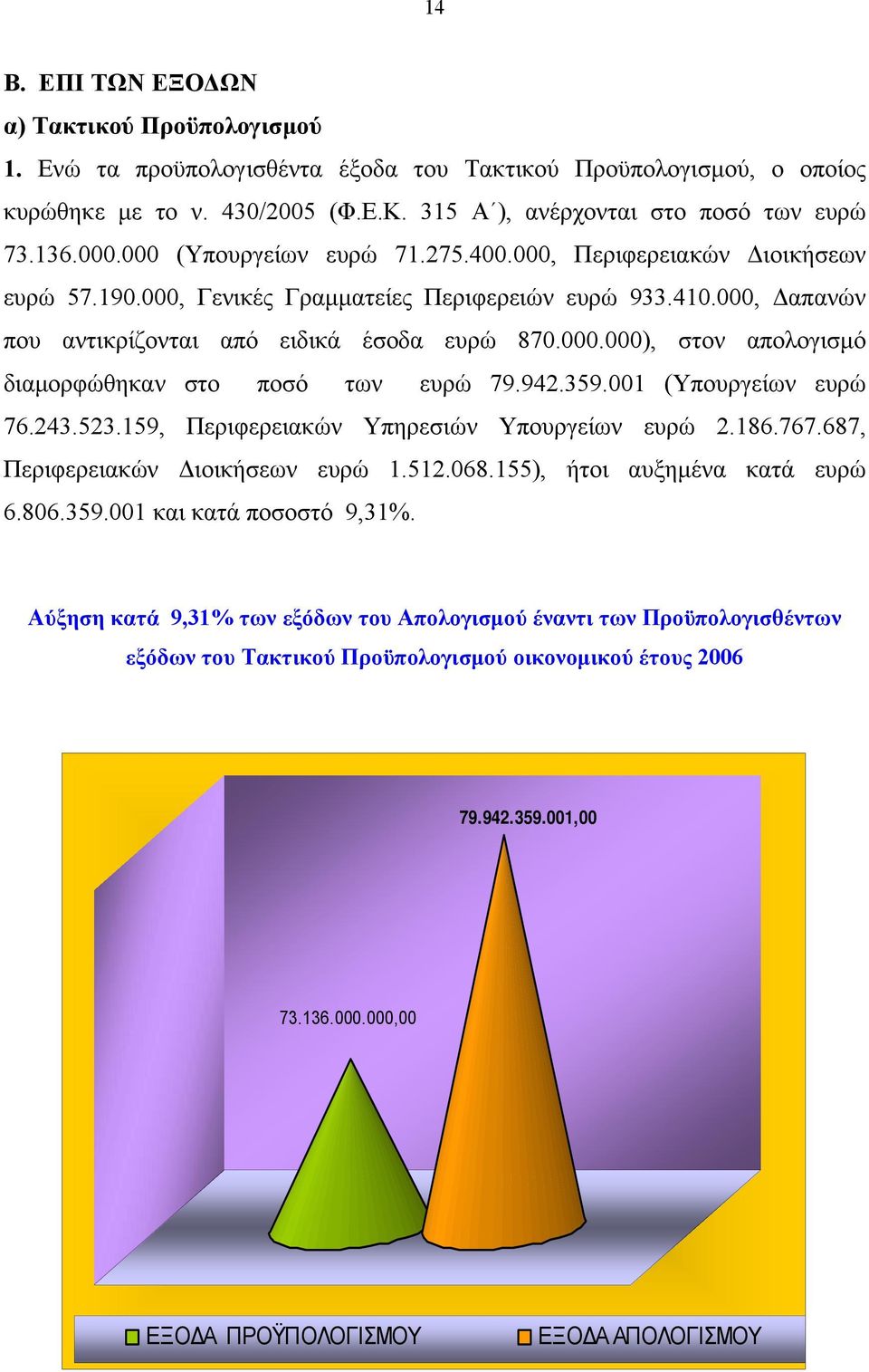 942.359.001 (Υπουργείων ευρώ 76.243.523.159, Περιφερειακών Υπηρεσιών Υπουργείων ευρώ 2.186.767.687, Περιφερειακών Διοικήσεων ευρώ 1.512.068.155), ήτοι αυξημένα κατά ευρώ 6.806.359.001 και κατά ποσοστό 9,31%.