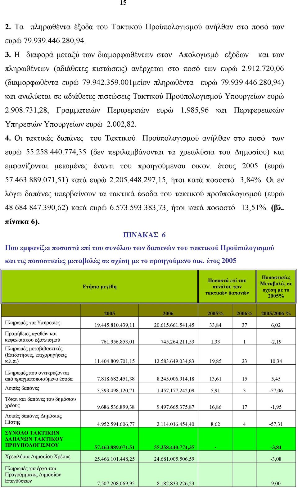 001μείον πληρωθέντα ευρώ 79.939.446.280,94) και αναλύεται σε αδιάθετες πιστώσεις Τακτικού Προϋπολογισμού Υπουργείων ευρώ 2.908.731,28, Γραμματειών Περιφερειών ευρώ 1.