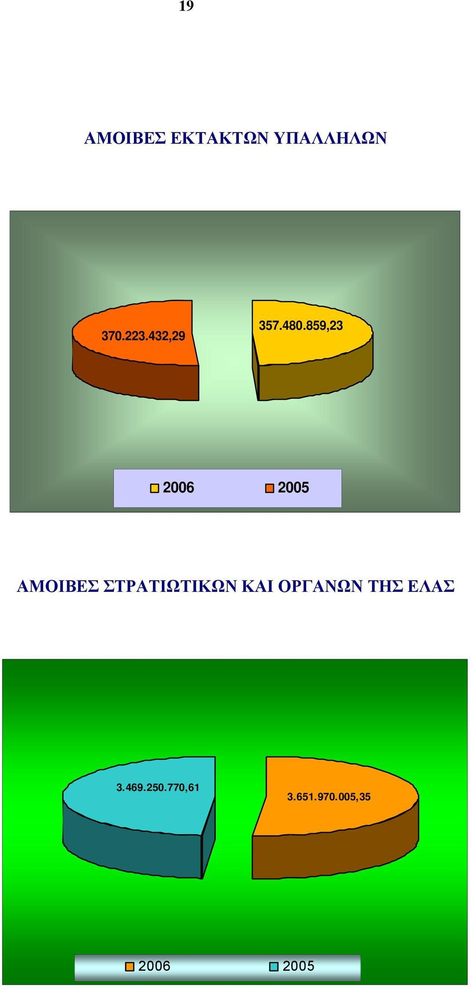 859,23 2006 2005 ΑΜΟΙΒΕΣ ΣΤΡΑΤΙΩΤΙΚΩΝ