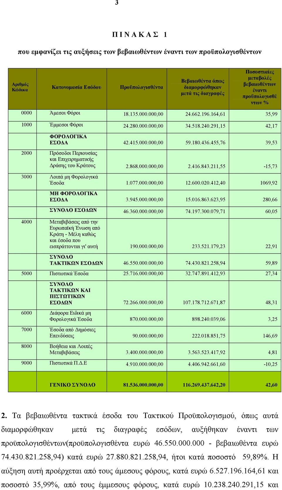 291,15 42,17 ΦΟΡΟΛΟΓΙΚΑ ΕΣΟΔΑ 42.415.000.000,00 59.180.436.455,76 39,53 2000 Πρόσοδοι Περιουσίας και Επιχειρηματικής Δράσης του Κράτους 2.868.000.000,00 2.416.843.