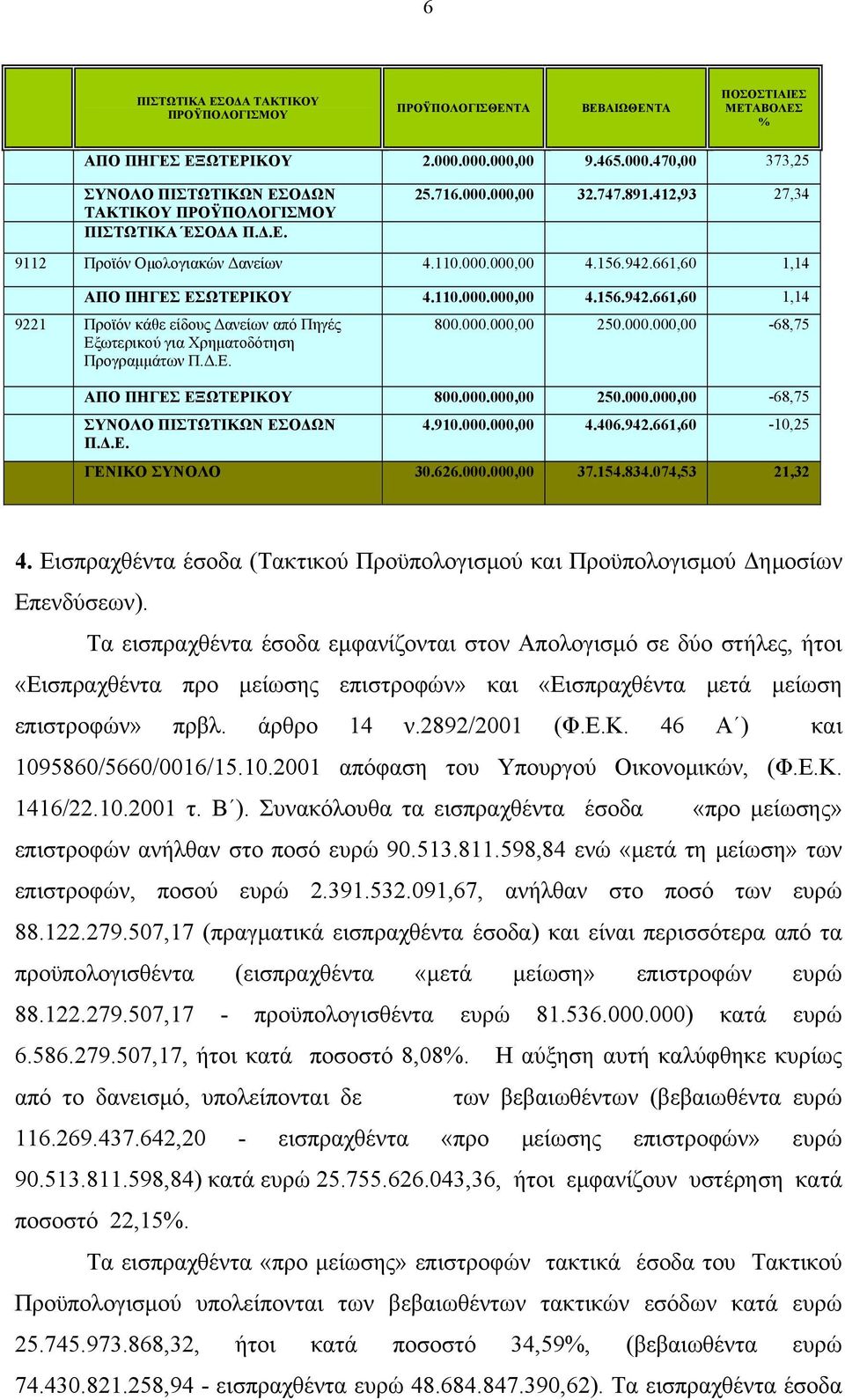 156.942.661,60 1,14 ΑΠΟ ΠΗΓΕΣ ΕΣΩΤΕΡΙΚΟΥ 4.110.000.000,00 4.156.942.661,60 1,14 9221 Προϊόν κάθε είδους Δανείων από Πηγές Εξωτερικού για Χρηματοδότηση Προγραμμάτων Π.Δ.Ε. 800.000.000,00 250.000.000,00-68,75 ΑΠΟ ΠΗΓΕΣ ΕΞΩΤΕΡΙΚΟΥ 800.