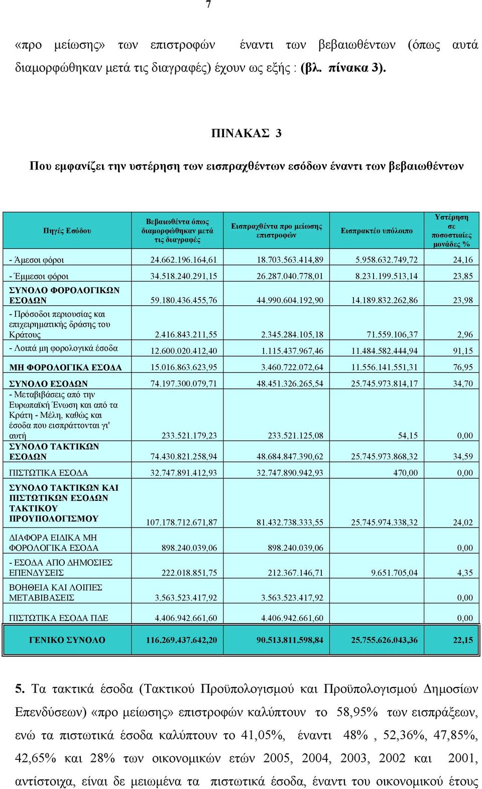 υπόλοιπο Υστέρηση σε ποσοστιαίες μονάδες % - Άμεσοι φόροι 24.662.196.164,61 18.703.563.414,89 5.958.632.749,72 24,16 - Έμμεσοι φόροι 34.518.240.291,15 26.287.040.778,01 8.231.199.