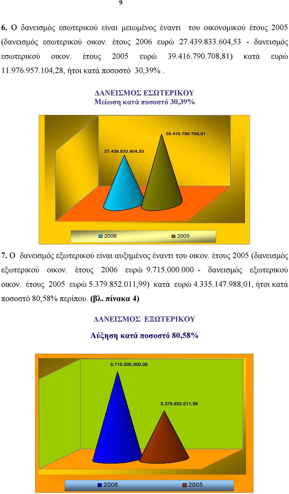 604,53 2006 2005 7. Ο δανεισμός εξωτερικού είναι αυξημένος έναντι του οικον. έτους 2005 (δανεισμός εξωτερικού οικον. έτους 2006 ευρώ 9.715.000.000 - δανεισμός εξωτερικού οικον.