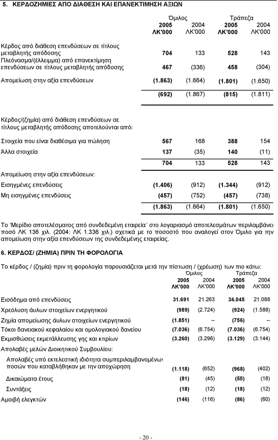 811) Κέρδος/(ζηµία) από διάθεση επενδύσεων σε τίτλους µεταβλητής απόδοσης αποτελούνται από: Στοιχεία που είναι διαθέσιµα για πώληση 567 168 388 154 Άλλα στοιχεία 137 (35) 140 (11) Αποµείωση στην αξία