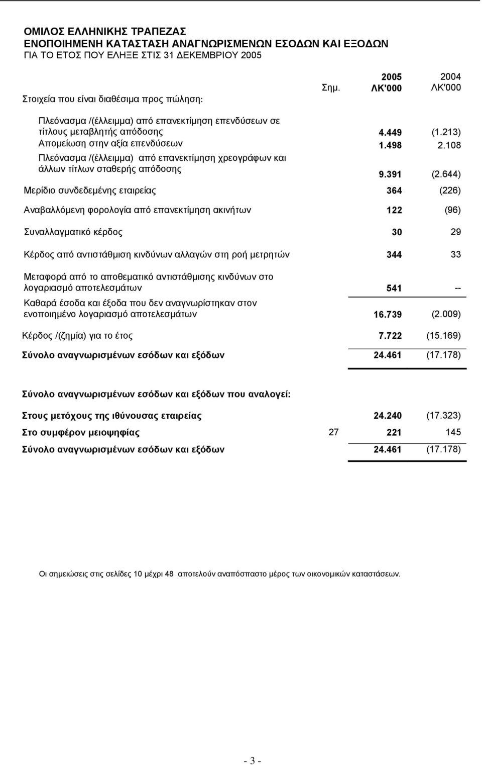 108 Πλεόνασµα /(έλλειµµα) από επανεκτίµηση χρεογράφων και άλλων τίτλων σταθερής απόδοσης 9.391 (2.