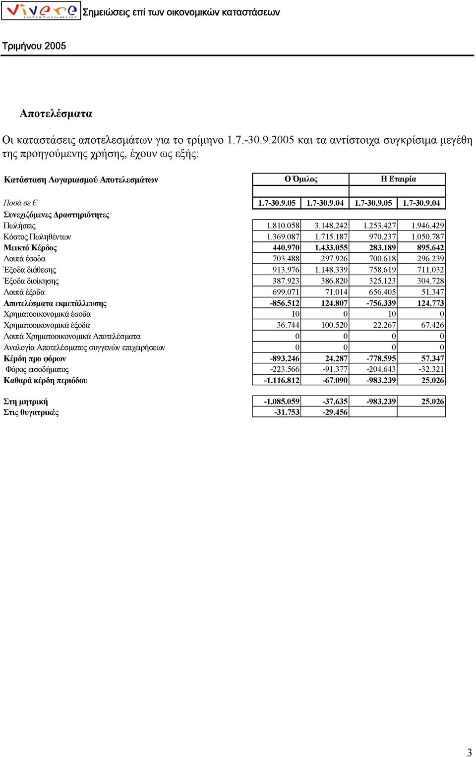 810.058 3.148.242 1.253.427 1.946.429 Κόστος Πωληθέντων 1.369.087 1.715.187 970.237 1.050.787 Μεικτό Κέρδος 440.970 1.433.055 283.189 895.642 Λοιπά έσοδα 703.488 297.926 700.618 296.