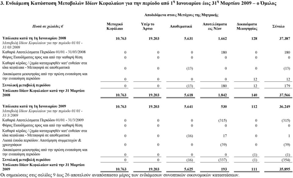 387 Μεταβολή Ιδίων Κεφαλαίων για την περίοδο 01/01-31/03/2008 Καθαρά Αποτελέσματα Περιόδου 01/01-31/03/2008 0 0 0 180 0 180 Φόρος Εισοδήματος προς και από την καθαρή θέση 0 0 0 0 0 0 Καθαρό κέρδος /