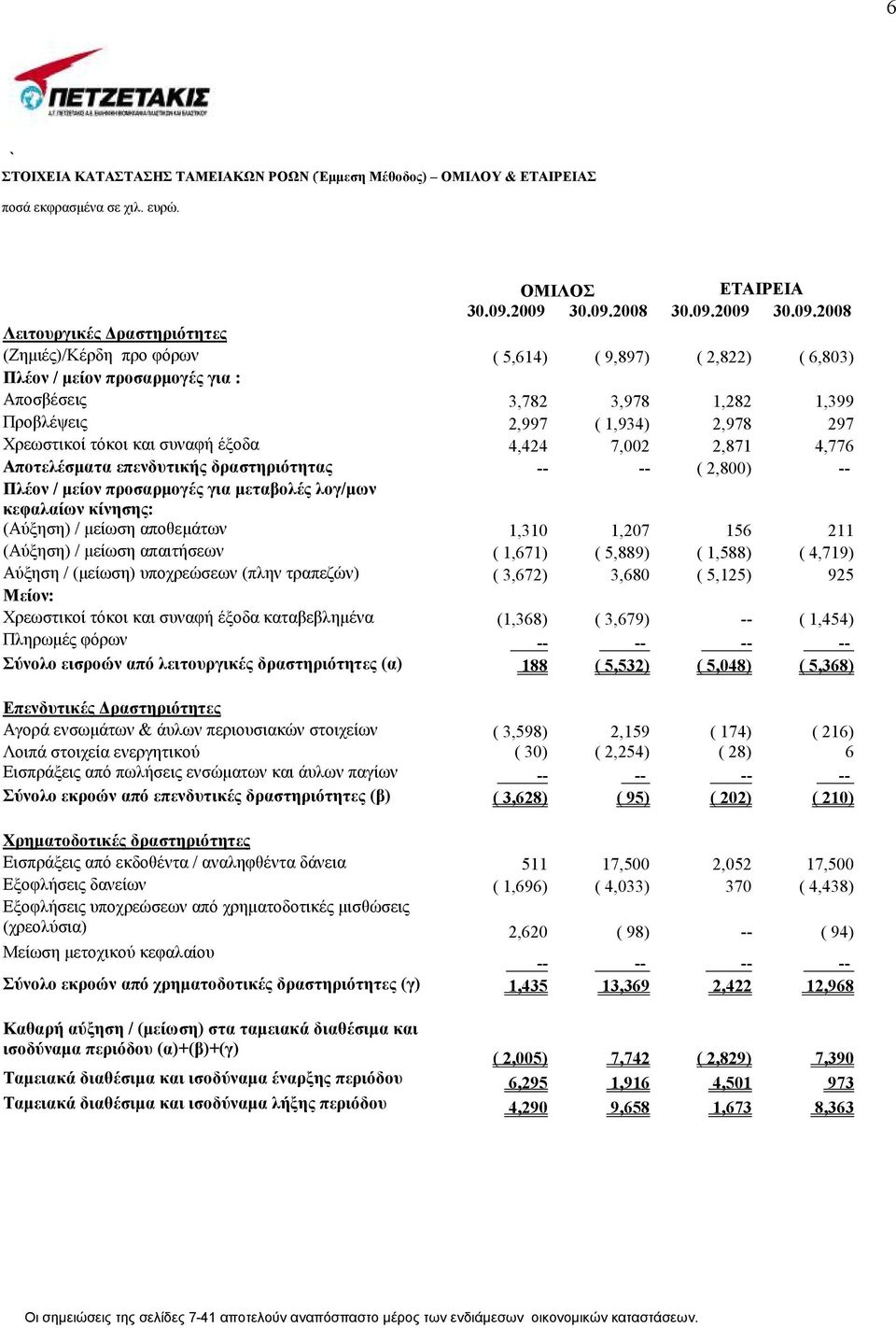 Προβλέψεις 2,997 ( 1,934) 2,978 297 Χρεωστικοί τόκοι και συναφή έξοδα 4,424 7,002 2,871 4,776 Αποτελέσµατα επενδυτικής δραστηριότητας -- -- ( 2,800) -- Πλέον / µείον προσαρµογές για µεταβολές λογ/µων