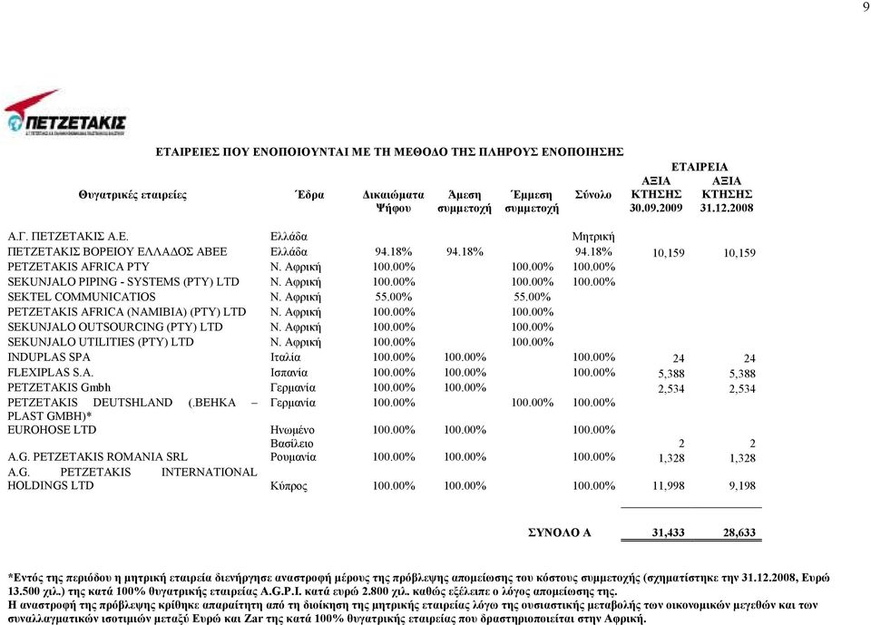 Αφρική 100.00% 100.00% 100.00% SEKTEL COMMUNICATIOS Ν. Αφρική 55.00% 55.00% PETZETAKIS AFRICA (NAMIBIA) (PTY) LTD Ν. Αφρική 100.00% 100.00% SEKUNJALO OUTSOURCING (PTY) LTD Ν. Αφρική 100.00% 100.00% SEKUNJALO UTILITIES (PTY) LTD Ν.