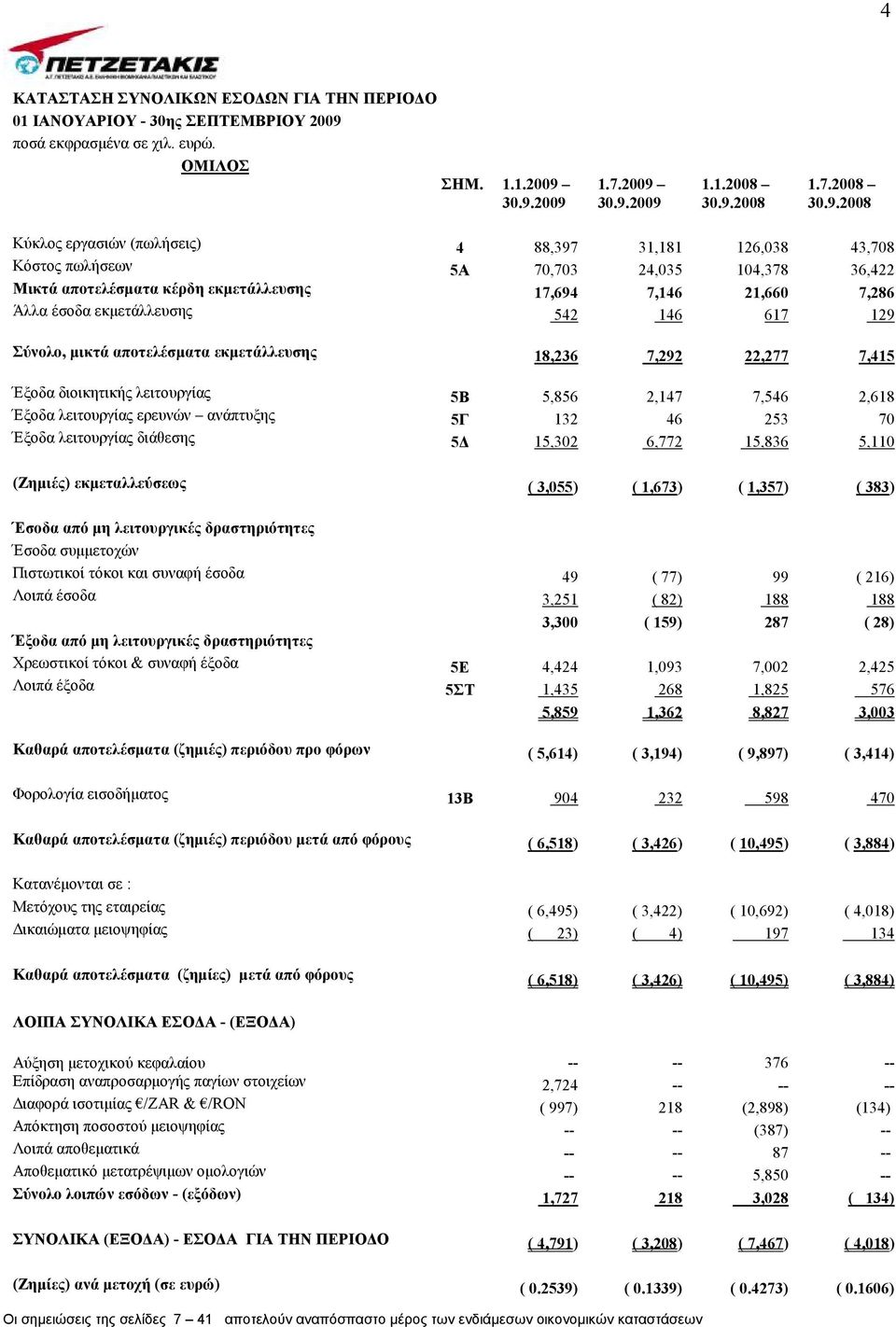 30.9.2009 1.7.2009 30.9.2009 1.1.2008 30.9.2008 1.7.2008 30.9.2008 Κύκλος εργασιών (πωλήσεις) 4 88,397 31,181 126,038 43,708 Κόστος πωλήσεων 5Α 70,703 24,035 104,378 36,422 Μικτά αποτελέσµατα κέρδη