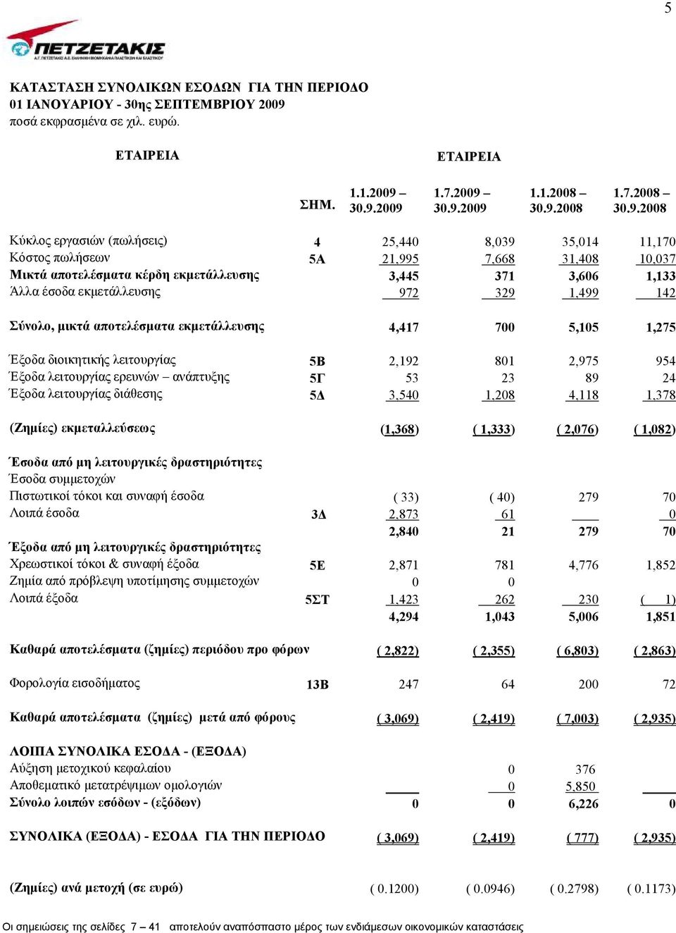 30.9.2009 1.7.2009 30.9.2009 1.1.2008 30.9.2008 1.7.2008 30.9.2008 Κύκλος εργασιών (πωλήσεις) 4 25,440 8,039 35,014 11,170 Κόστος πωλήσεων 5Α 21,995 7,668 31,408 10,037 Μικτά αποτελέσµατα κέρδη