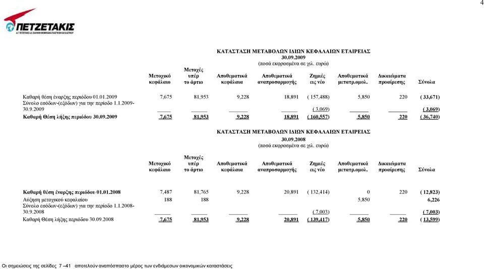 01.2009 7,675 81,953 9,228 18,891 ( 157,488) 5,850 220 ( 33,671) Σύνολο εσόδων-(εξόδων) για την περίοδο 1.1.2009-30.9.2009 ( 3,069) ( 3,069) Καθαρή Θέση λήξης περιόδου 30.09.2009 7,675 81,953 9,228 18,891 ( 160,557) 5,850 220 ( 36,740) ΚΑΤΑΣΤΑΣΗ ΜΕΤΑΒΟΛΩΝ Ι ΙΩΝ ΚΕΦΑΛΑΙΩΝ Σ 30.