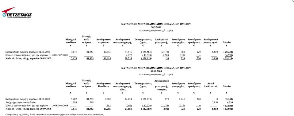 οµολ. Σύνολα Καθαρή θέση έναρξης περιόδου 01.01.2009 7,675 81,953 10,615 34,646 ( 159,581) ( 2,478) 768 220 5,850 ( 20,332) Σύνολο εσόδων-(εξόδων) για την περίοδο 1.1.2009-30.9.2009 4,077 ( 11,338) 2,504 ( 35) -- ( 4,791) Καθαρή Θέση λήξης περιόδου 30.