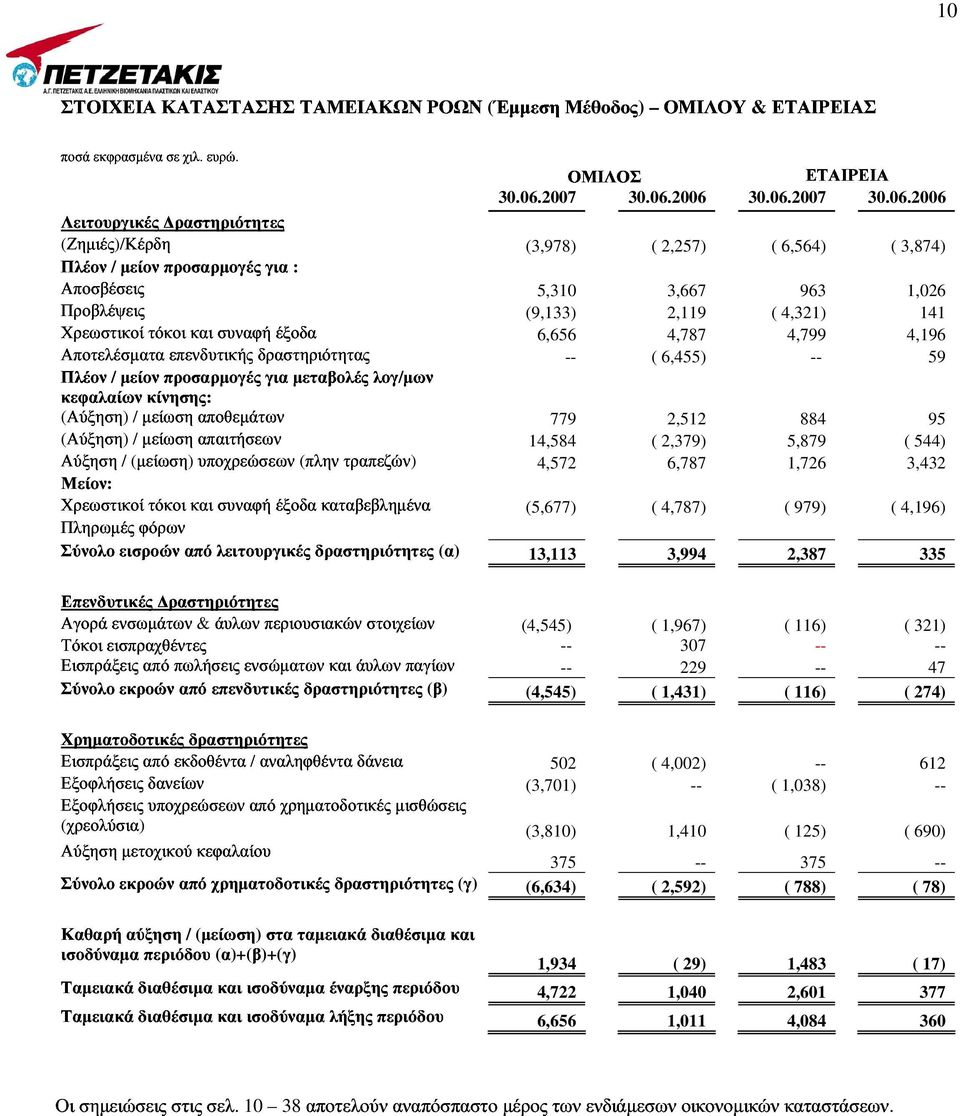 Χρεωστικοί Αποτελέσµατα Πλέον κεφαλαίων µείον τόκοι προσαρµογές επενδυτικής και συναφή δραστηριότητας για έξοδα µεταβολές λογ/µων 3,978) / : 5,310 αποθεµάτων 9,133) 6,656 Χρεωστικοί µείωση απαιτήσεων